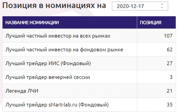 Бронзовый призёр номинации конкурса ЛЧИ-2020