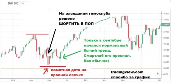 Монолог с МосБиржей и история моего фейла.