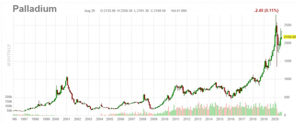как русские захватили рынок палладия 2001-2003 год