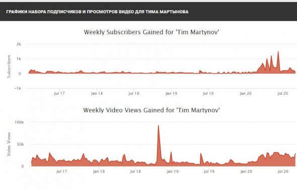 Сколько Тимофей зарабатывает с ютуба и другие цифры.