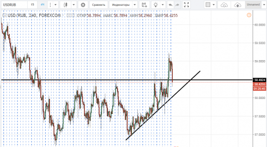 "Поехали" - USD/RUB