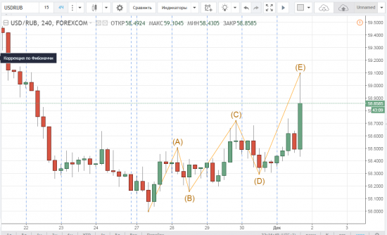 "Поехали" - USD/RUB