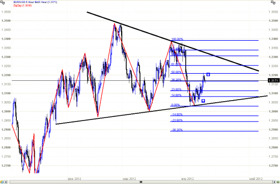 eur/usd Cередина треугольника