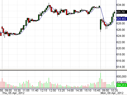 AAPL. Прощай медведь :(