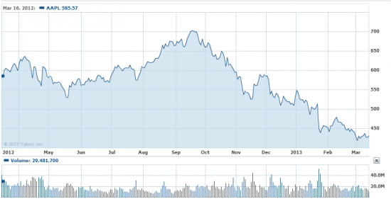 AAPL:  пора вставать!