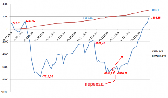 мои результаты ЛЧИ