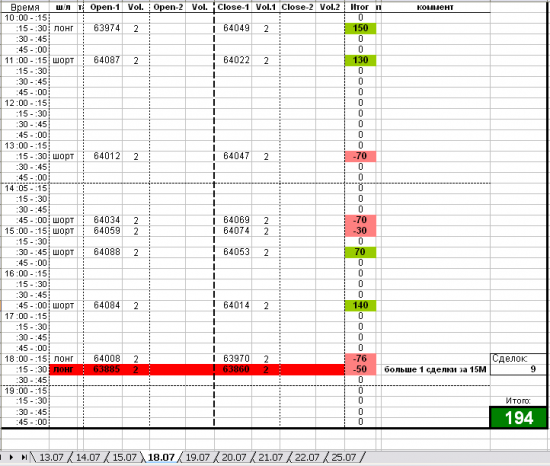 Торговый дневник. День 4 (18.07.16)