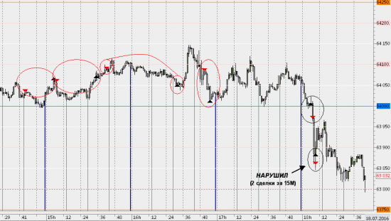 Торговый дневник. День 4 (18.07.16)