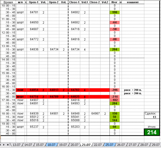 Торговый дневник. День 7 (21.07.16)