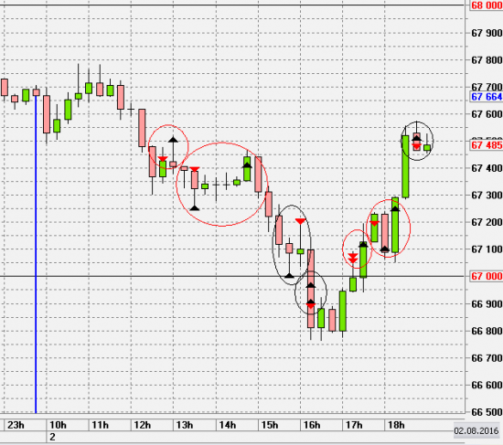 Торговый дневник. День 10 (02.08.16)