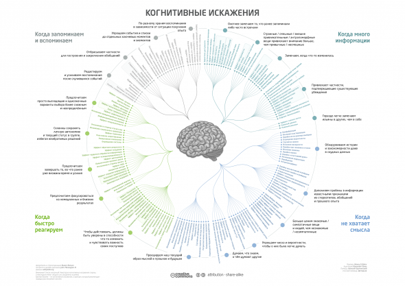 Краткость - сестра таланта! (немножко про систему и когнитивные искажения).