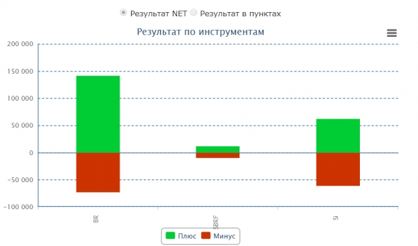 Перехожу на работу со статистикой!