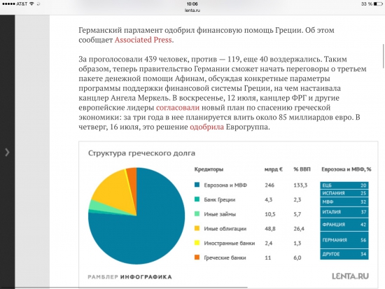 Германский бундестаг одобрил финансовую помощь Греции