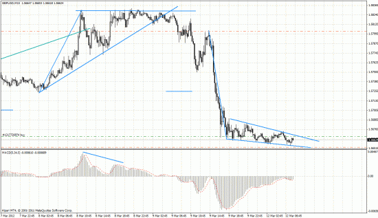 Forex. 12.03.2012.