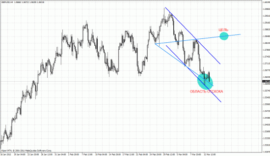 Forex. Обзор.