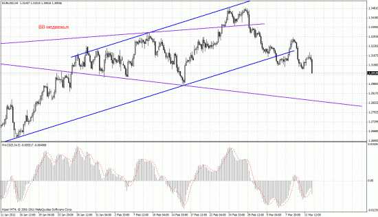 Forex. Обзор.