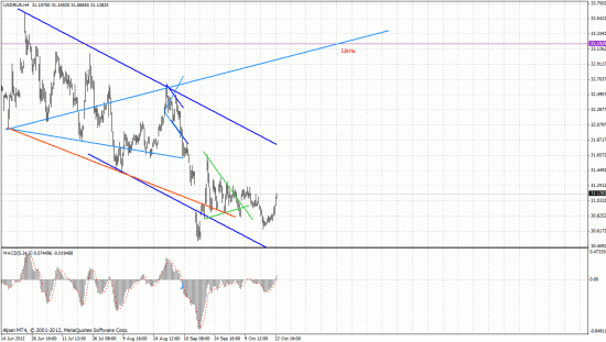 EUR/USD, SP500, Rub.