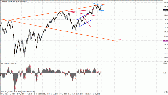 EUR/USD, SP500, Rub.