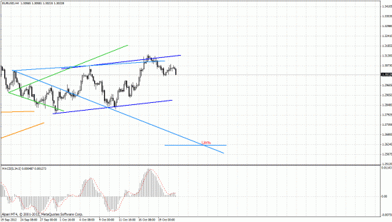 EUR/USD, SP500, Rub.