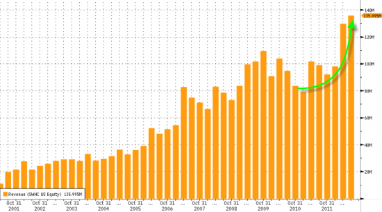 Chart Of The Day: Smith & Wesson Sales