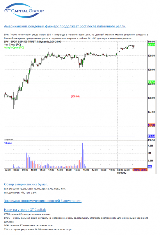 Обзор фондового рынка США на 6 августа
