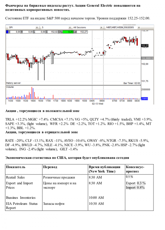 Фьючерсы на биржевые индексы растут. Акции General Electric повышаются на позитивных корпоративных новостях.