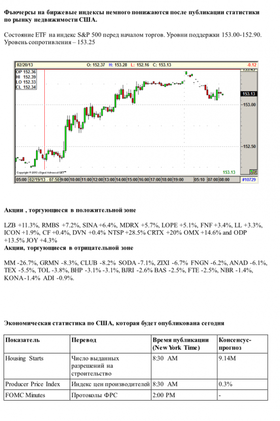 Фьючерсы на биржевые индексы немного понижаются после публикации статистики по рынку недвижимости США.