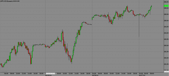 S&P 500 растет на премаркете