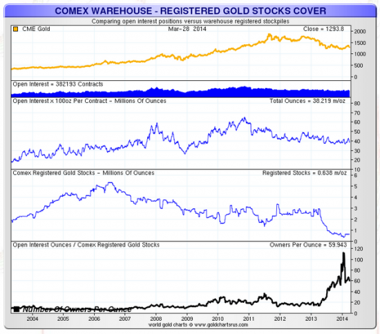 SPDR Gold Trust: перелой по тоннам на складе