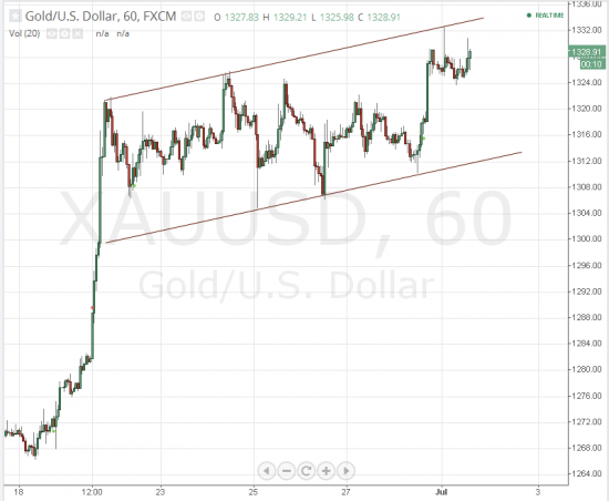 XAUUSD - а почему бы и не на 1315 для начала?