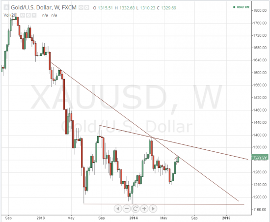 XAUUSD - а почему бы и не на 1315 для начала?