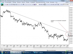 6 декабря вход от границы нисходящего тренда