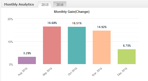 Мой трейдинг. Август 2015-сентябрь 2016 +182% с реинвестом или +122.293$