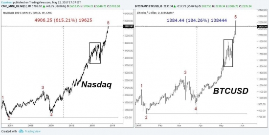 Nasdaq & Bitcoin