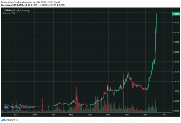 BAND - одна из тех монет, которые сошли с ума