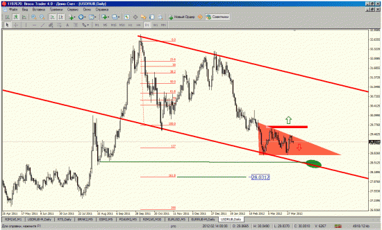USDRUB: слабеющие быки рисуют медвежий треугольник