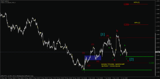 eur/usd - версия первой волны