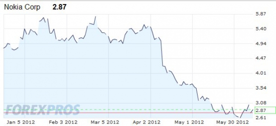 Печально видеть как акции компании Nokia падают с каждым днем..А ведь раньше эта компания занимала первое место по продаже телефонов..