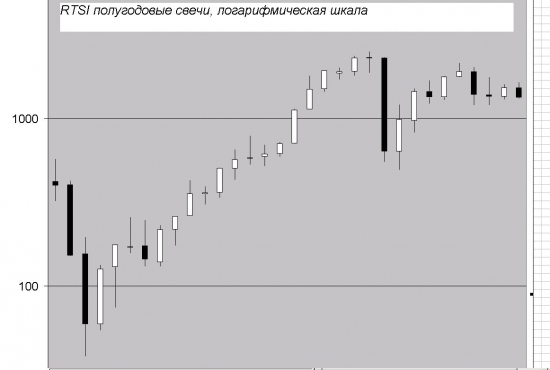 RTSI полугодовые свечи