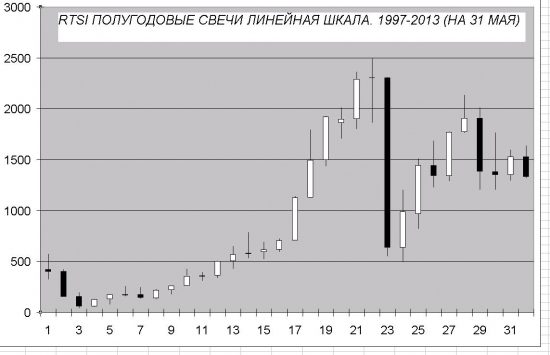 RTSI полугодовые свечи