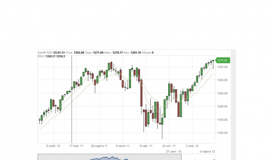 S&P недели, интересная свеча сформировалась