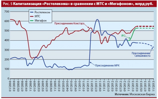 Реформа Ростелекома "по полочкам"