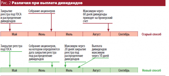 Большие дивиденды