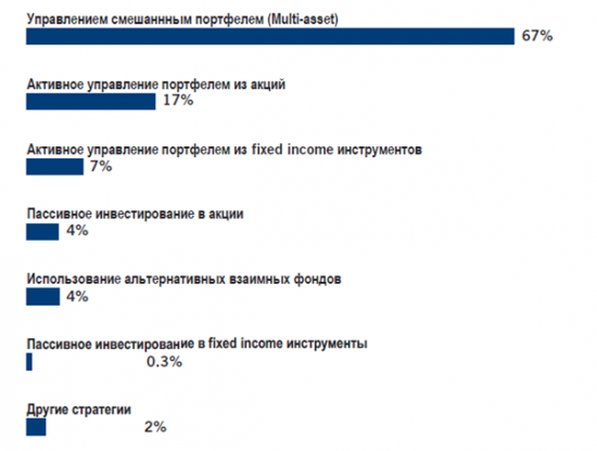 State Street: Кладем все яйца в одну корзину