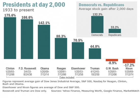Барак Обама и фондовый рынок или рейтинг самых "доходных" президентов США