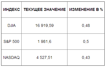 Американский премаркет: ждем протоколы ФРС