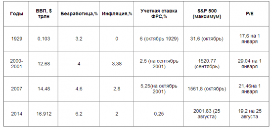 И не такое видали: сравнение 2014-го с 1929-м, 2000-м и 2007-м