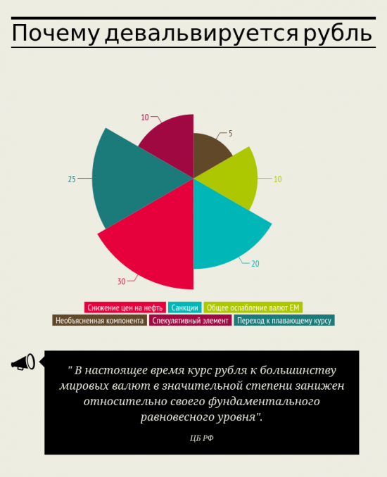 Почему девальвируется рубль: объяснение ЦБ