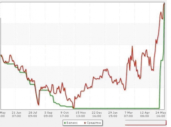 "Хроника среднесрочного инвестирования" (EUR/USD)