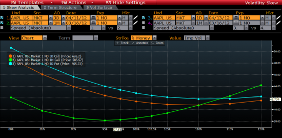 Ухмылка волатильности на AAPL